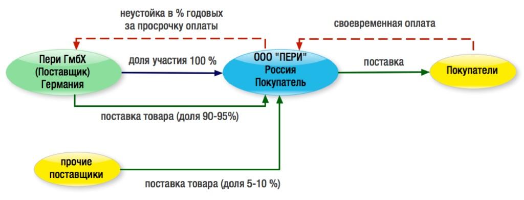 Учите матчасть: неустойка по договору не может быть похожа на займ